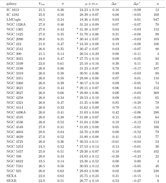 Table 6. Distance moduli calculated from this paper using the ratio R V /R I = 1.69. Column 1: Name of the host galaxy.