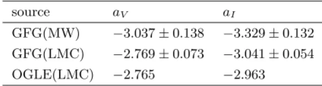 Table 1. Slopes of the PL relation.