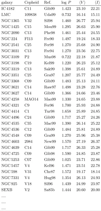 Table 3. Sample of extragalactic Cepheids. Column 1: Name of the host galaxy; Col. 2: Name of the Cepheid according to the following reference; Col