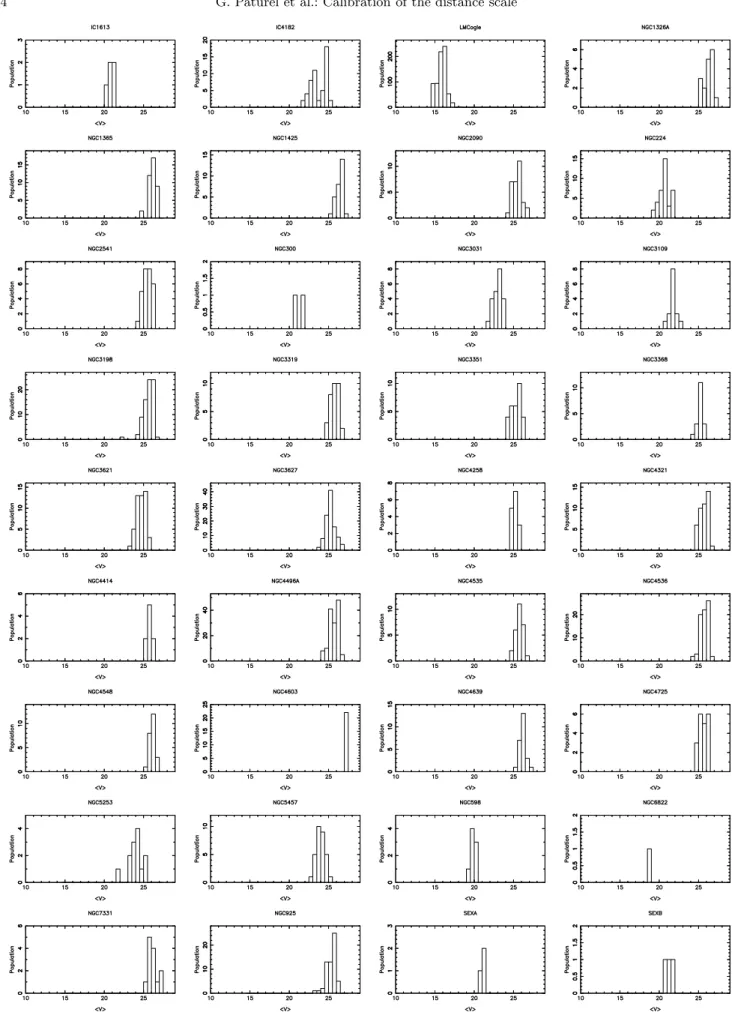 Fig. 2. Histograms of apparent h V i magnitudes for each host galaxy. On the x-axis we give h V i 