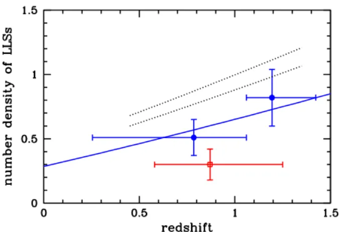 Fig. 12. Redshift density l(z) of LLSs (τ > 1) per unit redshift at z <