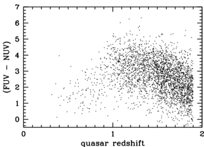 Fig. 1. (FUV−NUV) colours of 9033 quasars from the SDSS DR7 detected in both GALEX bands, as a function of their emission redshift.