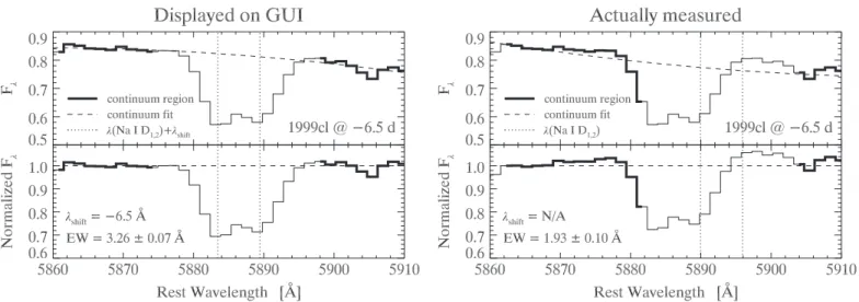 Figure 1. Impact of the observed wavelength shift of the Na I D pro ﬁ le on the EW measurement, illustrated using the SN  1999cl spectrum at − 6.5 d from maximum light