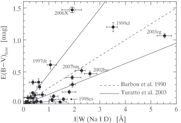 Figure 6. [ Figure 5 in Blondin et al. ( 2009 )] . Host-galaxy color excess vs. equivalent width of the Na I D doublet for the 31 SNe  Ia in our sample