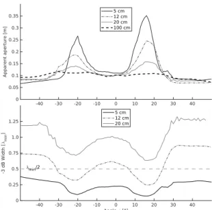 Figure 5: Angular variations of resolution for different source distances. Top: Variation in apparent  aper-ture for different source distances