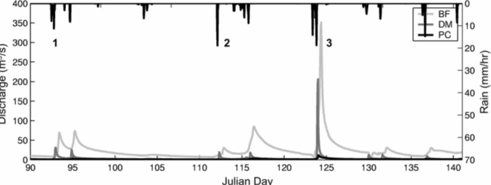 Fig. 2. 3  Nonlinearity and scale e ff ects in basin response from NEXRAD-based mean areal rainfall (mm/h) and USGS observed discharge (m 3 /s) at the BF (light gray), DM (dark gray) and PC (black) catchments over the spring period, 1 April 1999 to 22 May 