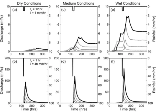 Fig. 6. 3  Hyetographs and flood response to storm events at multiple catchment scales under varying rainfall and initial groundwater conditions (wet, medium, and dry)