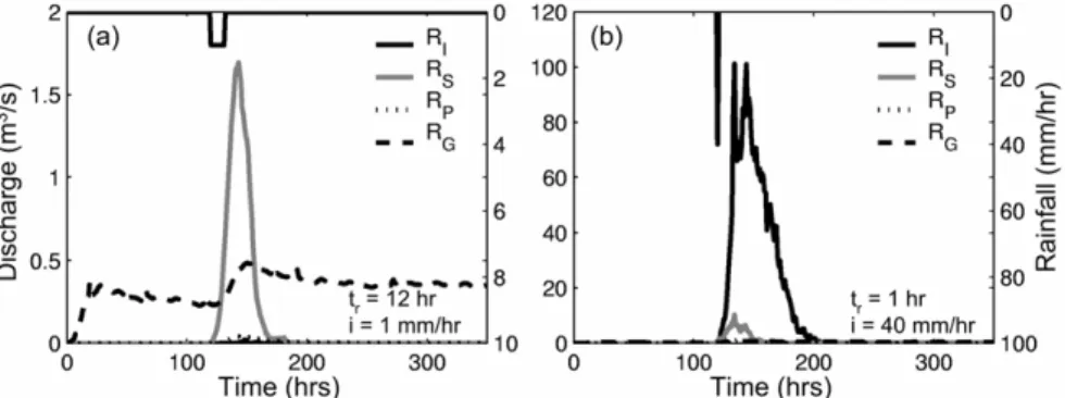 Fig. 9. 3  Runo ff component hydrographs at the Baron Fork outlet from various mechanisms: