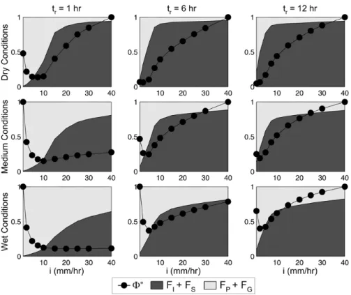 Fig. 10. 3  Relation between runo ff nonlinearity, expressed as the normalized runo ff ratio ( Φ ∗ , closed circles) and the runo ff generation mechanisms, captured by the runo ff fractions (F i = R i /R, shaded regions)