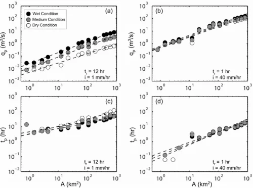 Fig. 12. 3  Catchment scale-dependence (A in km 2 ) of the hydrograph peak (q p ) and time to peak (t p ) for the three initial wetness conditions (wet, medium and dry)