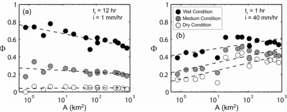 Fig. 13. 3  Catchment scale-dependence (A in km 2 ) of the runo ff ratio ( Φ ) for the three initial wetness conditions (wet, medium and dry) for two combinations of storm properties: drizzle event (t r = 12 h, i = 1 mm/h) in (a) and thunderstorm event (t 