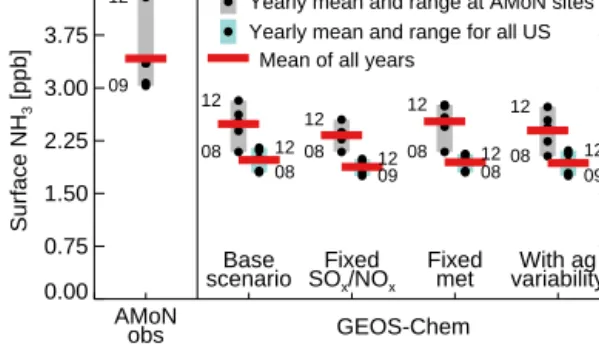 Figure 7. Yearly summer (JJA) mean surface ammonia concentra- concentra-tion (black circles) and mean of all years (red bar) for observed AMoN sites valid from 2008 to 2012 and four GEOS-Chem  scenar-ios: base scenario, fixed anthropogenic SO x and NO x em