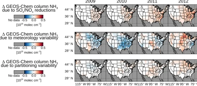 Figure 10. Simulated mean summer (JJA) ammonia column concentration changes for 2009 to 2012 (columns) caused by anthropogenic SO x and NO x emissions reductions, assimilated meteorology variability, and meteorology variability affecting only ammonium nitr