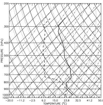Table 1. Parameters for the aerosol particle distribution: n i = total number of aerosol particles per cubic centimeter of air, R i =  geo-metric mean aerosol particle radius in mm, σ i = standard deviation in mode i.