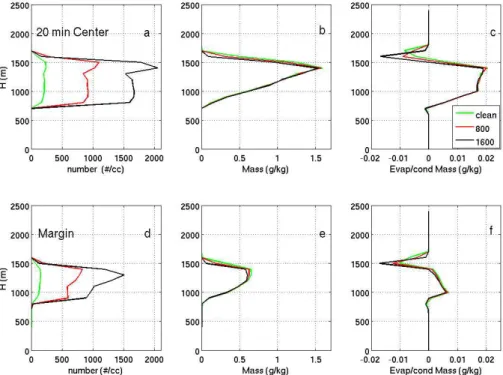 Fig. 2. The vertical profiles of drop concentration (left boxes), drops mass (central boxes) and net evaporated and condensed mass (during a time step), at 20 min of simulation, for the centers (upper panel) and margins (500 m from cloud center) of the thr