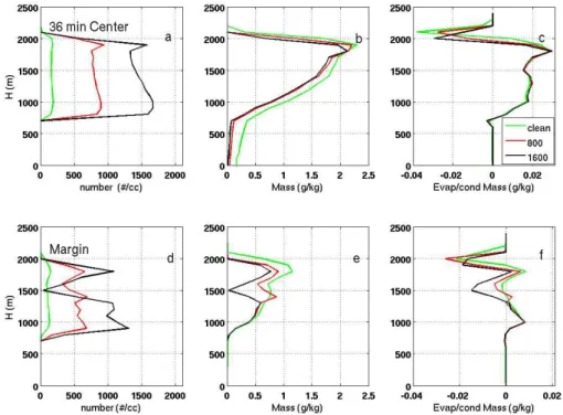 Fig. 3. As in Fig. 3 but for 36 min of simulation.