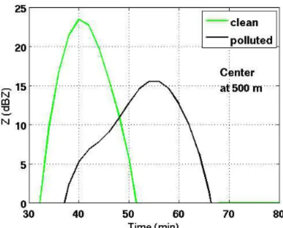 Fig. 11. The calculated radar reflectivity below cloud center at 500 m height for the clean cloud (green curve) and most polluted one (black curve).