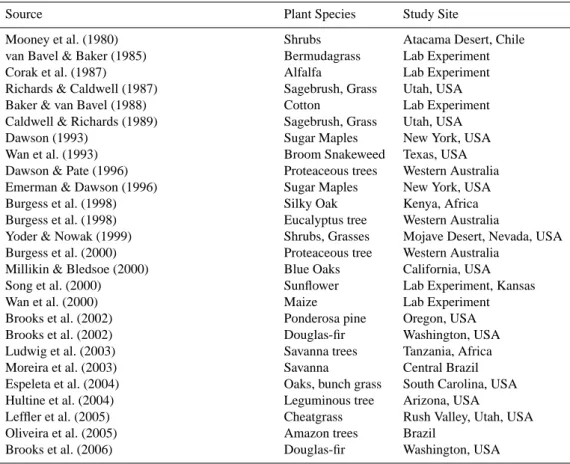 Table 1. Some laboratory and field evidences of hydraulic redistribution by plant roots.