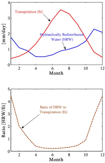 Fig. 7. Comparison of the hydraulically redistributed water (HRW) and the transpiration (Et) for the study site.