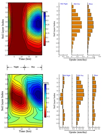 Fig. 8. Diurnal profiles of moisture uptake by plant roots for the study site: (top) without hy- hy-draulic redistribution, and (bottom) with hyhy-draulic redistribution