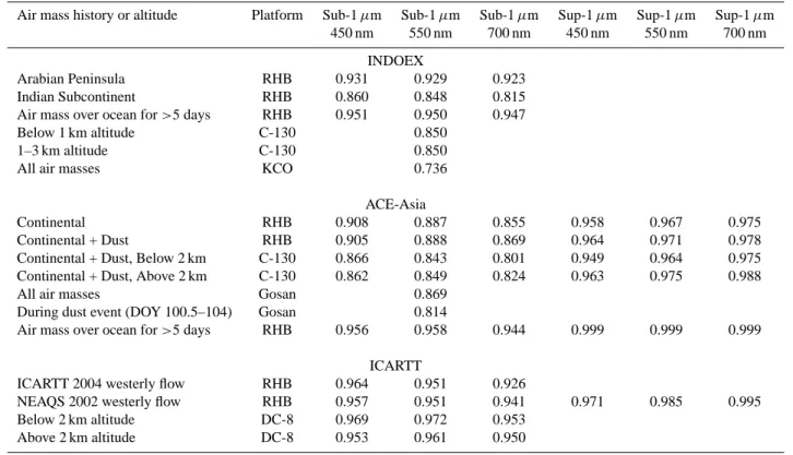 Table 7. Median values of single scatter albedo ω 0 for sub-1 µm and sup-1 µm aerosols measured during intensive experiments