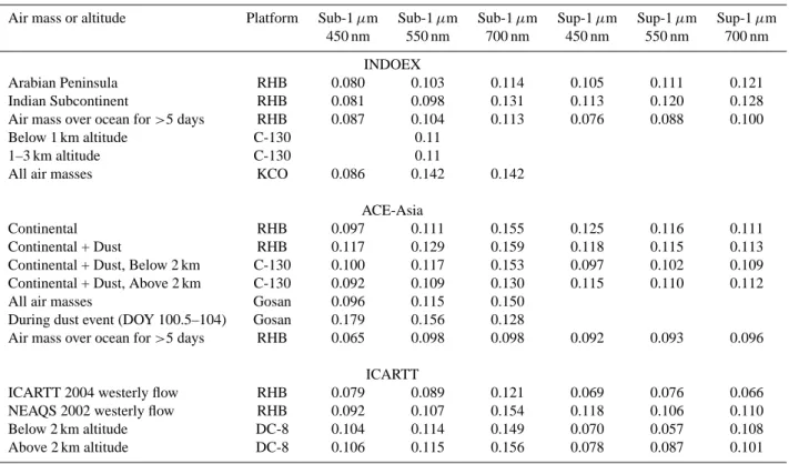 Table 8. Median values of the measured hemispheric backscatter fraction b for sub-1 µm and sup-1 µm aerosols measured during intensive campaigns.