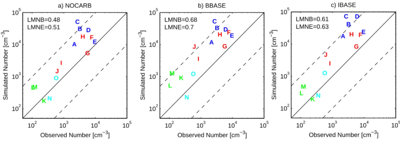 Fig. 4. Comparison of simulated aerosol number concentrations to observed number concentrations for (a) NOCARB, (b) BBASE and (c) IBASE simulations (cm −3 at 298 K and 1 atm)