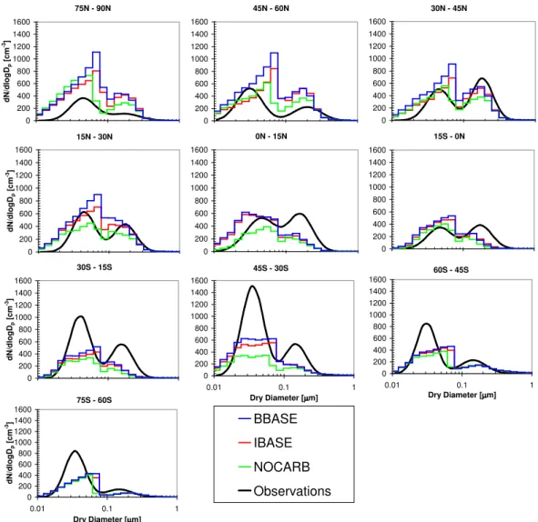 Fig. 7. Comparison of simulated number distributions in oceanic regions to observations published in Heintzenberg et al