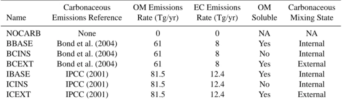 Table 1. Overview of simulations.