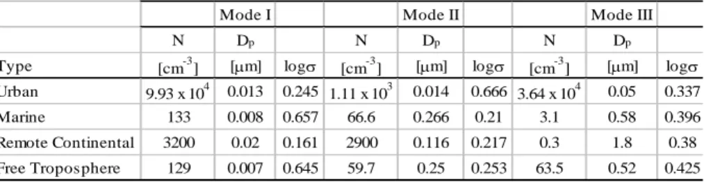 Table 1. Typical aerosol size distributions in various areas in the atmosphere as described by Jaenicke (1993) and used in PUG model evaluation