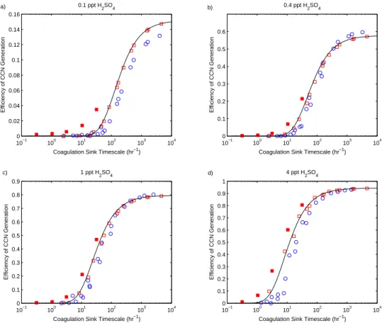 Fig. 3. The CCN formation e ffi ciency of 30 nm diameter ultrafine particles for a CCN cuto ff diameter of 90 nm (y-axis limits vary between panels)
