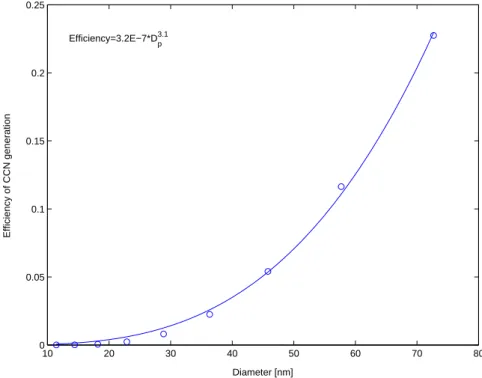Fig. 6. The CCN formation efficiency as a function of the initial dry diameter of the ultrafine particle (CCN cutoff diameter = 90 nm)
