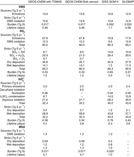 Table 1. Global and annual-average sulfur budgets of three global models.
