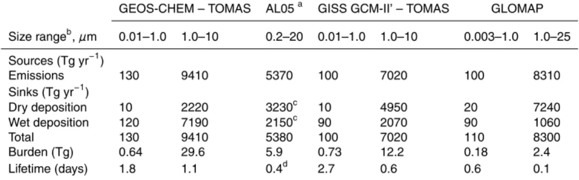Table 2. Comparison of global and annual-average sea-salt budgets of four models.