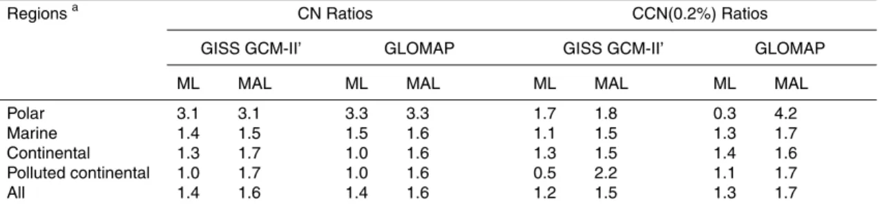 Table 4. Mean log of ratios and mean absolute log of ratios for CN and CCN(0.2%) of global models compared against GEOS-CHEM.