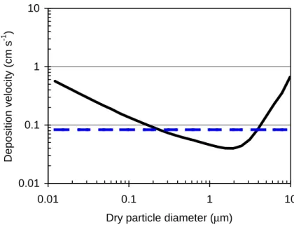 Fig. 1. Global and annual-average dry deposition velocities (cm s −1 ) as a function of particle size (solid curve)