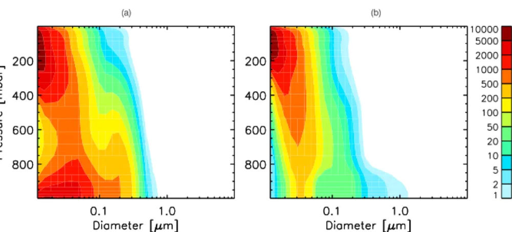 Fig. 3. GEOS-CHEM predicted annual average vertical profile of aerosol number size distri- distri-bution (cm −3 at STP conditions of 273 K and 1 atm); (a) over Eastern China (100 ◦ E–120 ◦ E, 30 ◦ N–46 ◦ N) and (b) South Pacific (135 ◦ W–160 ◦ W, 14 ◦ S–30