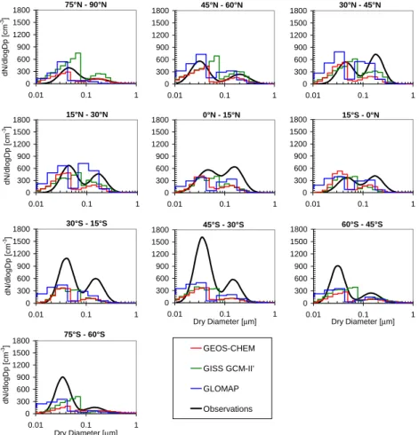 Fig. 4. Comparison of marine aerosol number distribution observations (black) at 273 K and 1 atm published in Heintzenberg et al