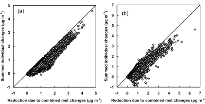 Fig. 13. Sum of changes in PM 2.5 concentrations from separate me- me-teorological perturbations versus changes due to combined  meteo-rological perturbations in (a) January and (b) July