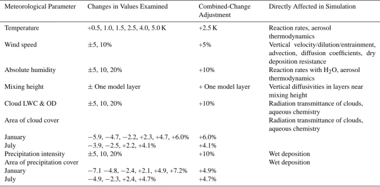 Table 1. Meteorological perturbations imposed in this study and adjustments imposed in combined-change simulation.