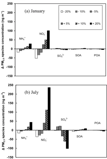Fig. 6. Changes in simulation-long ground-level average PM 2.5 species concentrations in (a) January and (b) July perturbed  abso-lute humidity simulations.