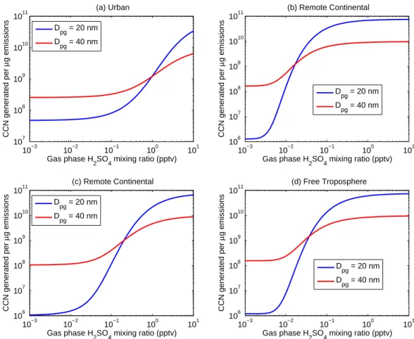 Fig. 6. Number of CCN generated per µg of emissions from two size distributions of primary ultrafine aerosol as a function of the gas phase H 2 SO 4 concentration under four different aerosol backgrounds