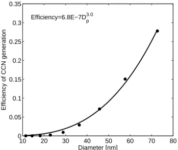 Fig. 7. The CCN formation efficiency as a function of the initial dry diameter of the ultrafine particle (CCN cutoff diameter = 90 nm).