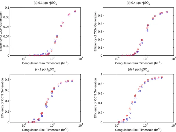 Fig. 3. Comparison of the CCN formation efficiency of 30 nm diameter ultrafine particles for a CCN cutoff diameter of 90 nm between the PUG model and the TOMAS box model (y-axis limits vary between panels)