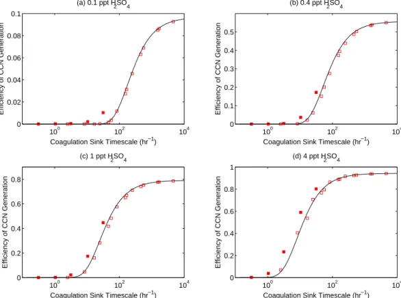 Fig. 4. Comparison the CCN formation efficiency of 30 nm diameter ultrafine particles for a CCN cutoff diameter of 90 nm between the PUG and PUGC models (y-axis limits vary between panels)