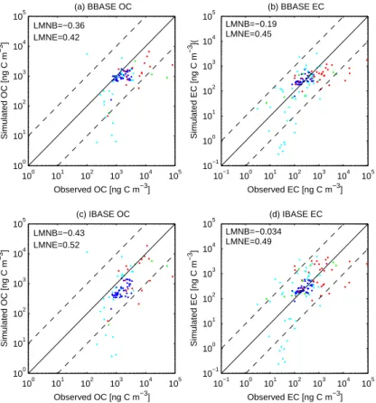 Fig. 2. OC (ng C m − 3 at 298 K and 1 atm) and EC (ng C m − 3 at 298 K and 1 atm) mass com- com-parison to observations for BBASE (a and b) and IBASE (c and d) runs