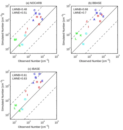Fig. 4. Comparison of simulated aerosol number concentrations to observed number concen- concen-trations for (a) NOCARB, (b) BBASE and (c) IBASE simulations (cm − 3 at 298 K and 1 atm).