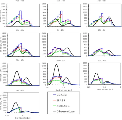 Fig. 5. Comparison of simulated number distributions in oceanic regions to observations pub- pub-lished in Heintzenberg et al