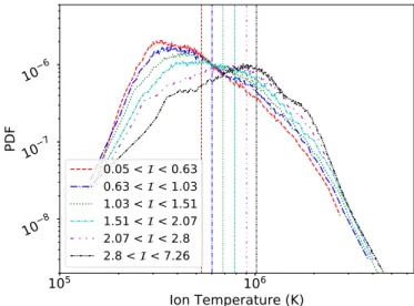 Figure 1. Joint histogram of radial proton-temperature and PVI for the second half of first encounter on a log-log scale.