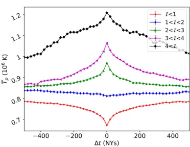 Figure 3. Figure shows conditional average temperature for different PVI thresholds at the point of a a PVI event.